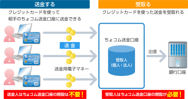 クレジットカード送金の受取り